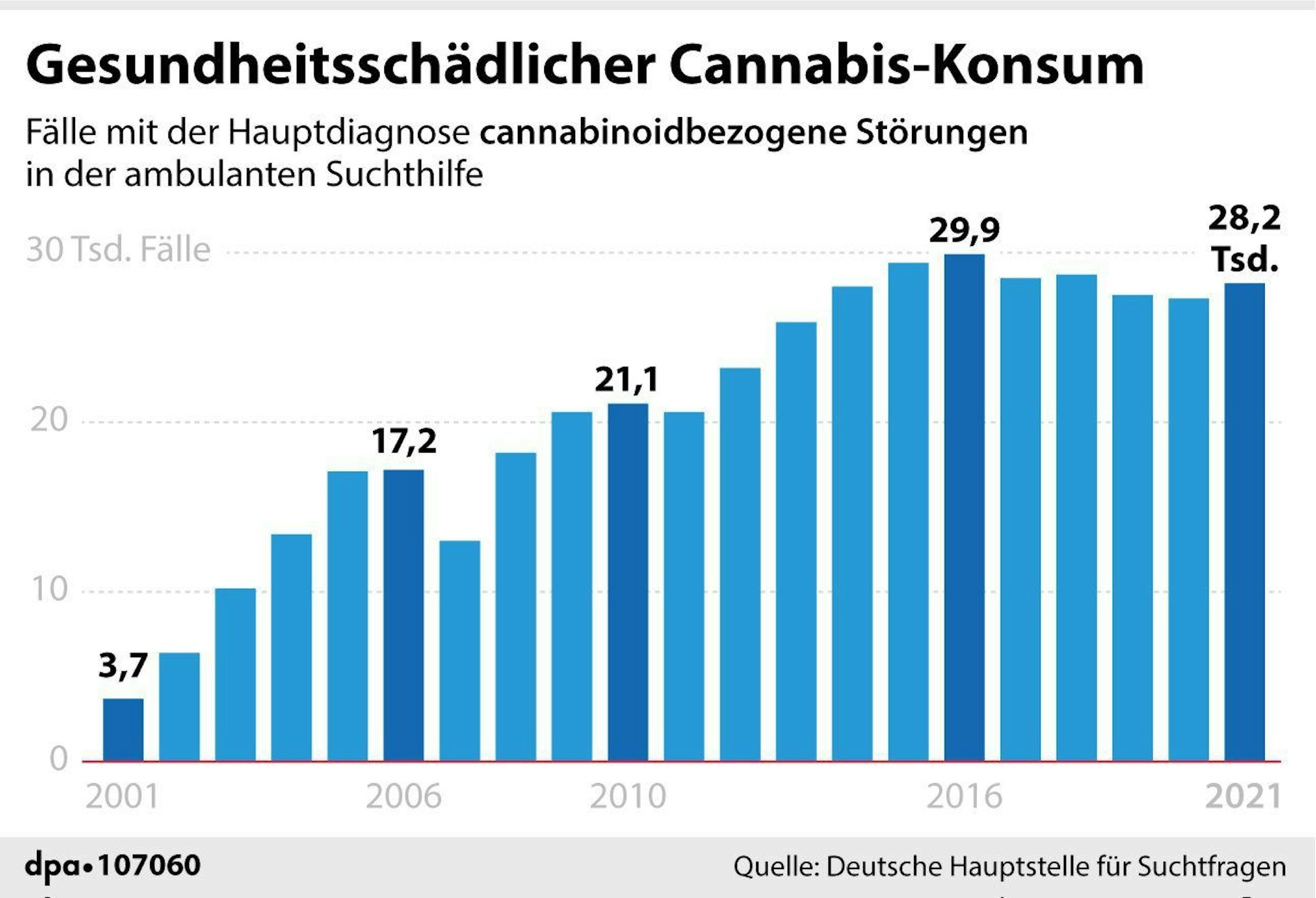 Grafik-Diagramm: „Fälle mit Hauptdiagnose cannabinoidbezogene Störungen“