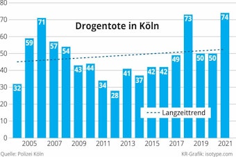 Statistik zu Drogentoten in Köln.
