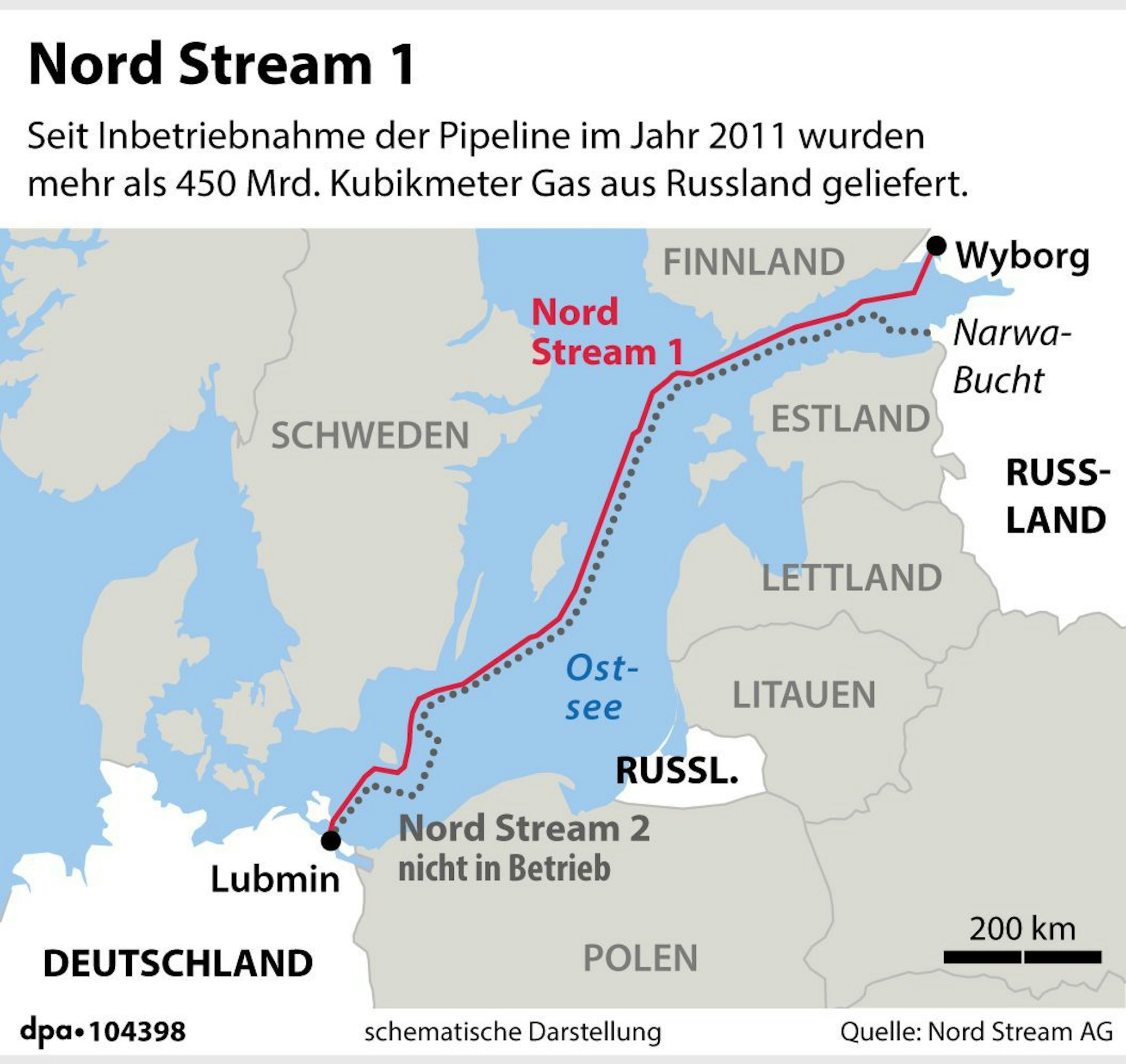 Nord Stream 1 Grafik