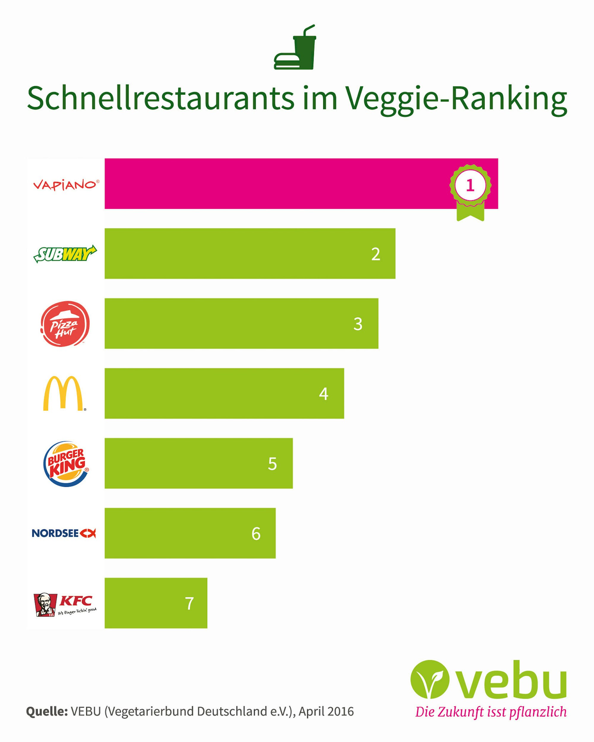 VEBU-Ranking-Gewinner_Uebersicht-Schnellrestaurants