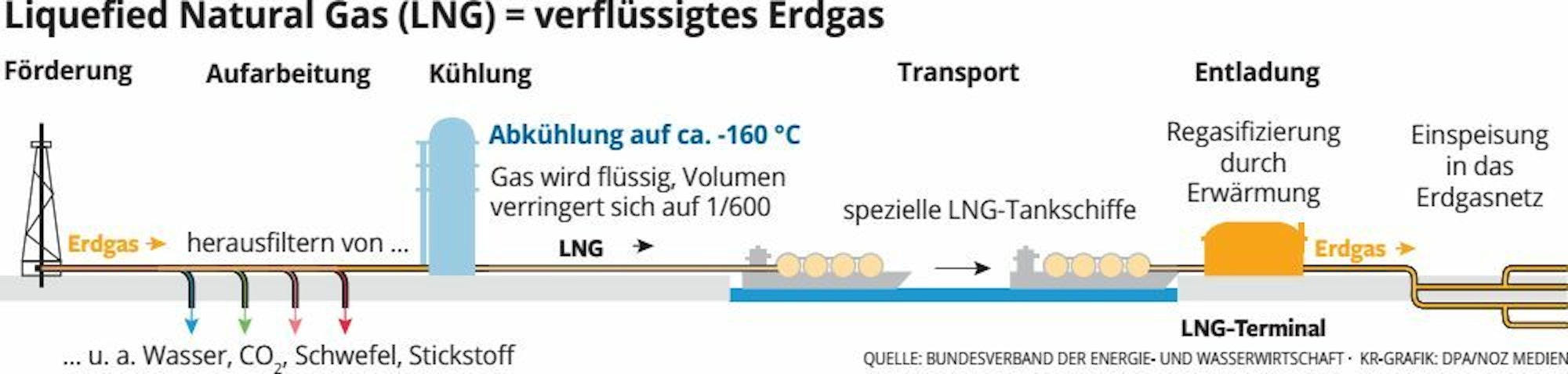 Der Verarbeitungsprozess von Erdgas zu LNG (verflüssigtes Erdgas).