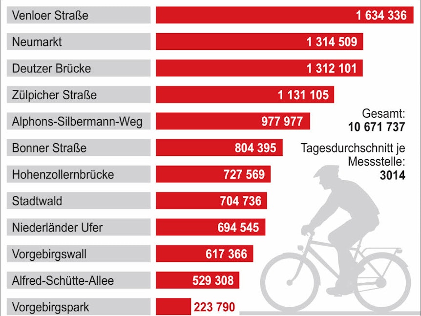 Registrierte Radfahrten an den Messstellen in 2018.