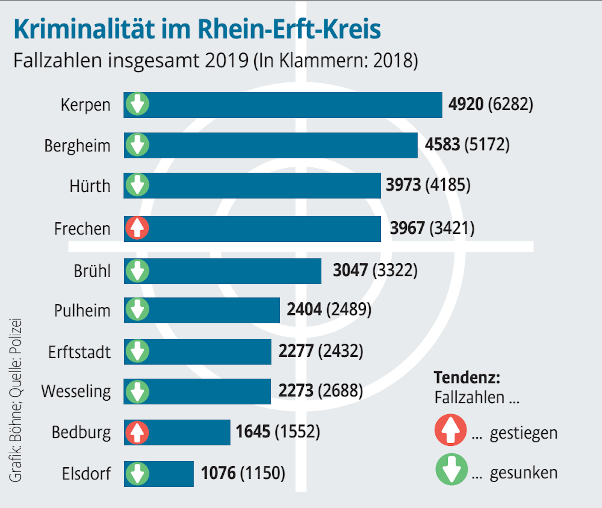 Tendenziell sinken die Fallzahlen im Kreis Rhein-Erft. 