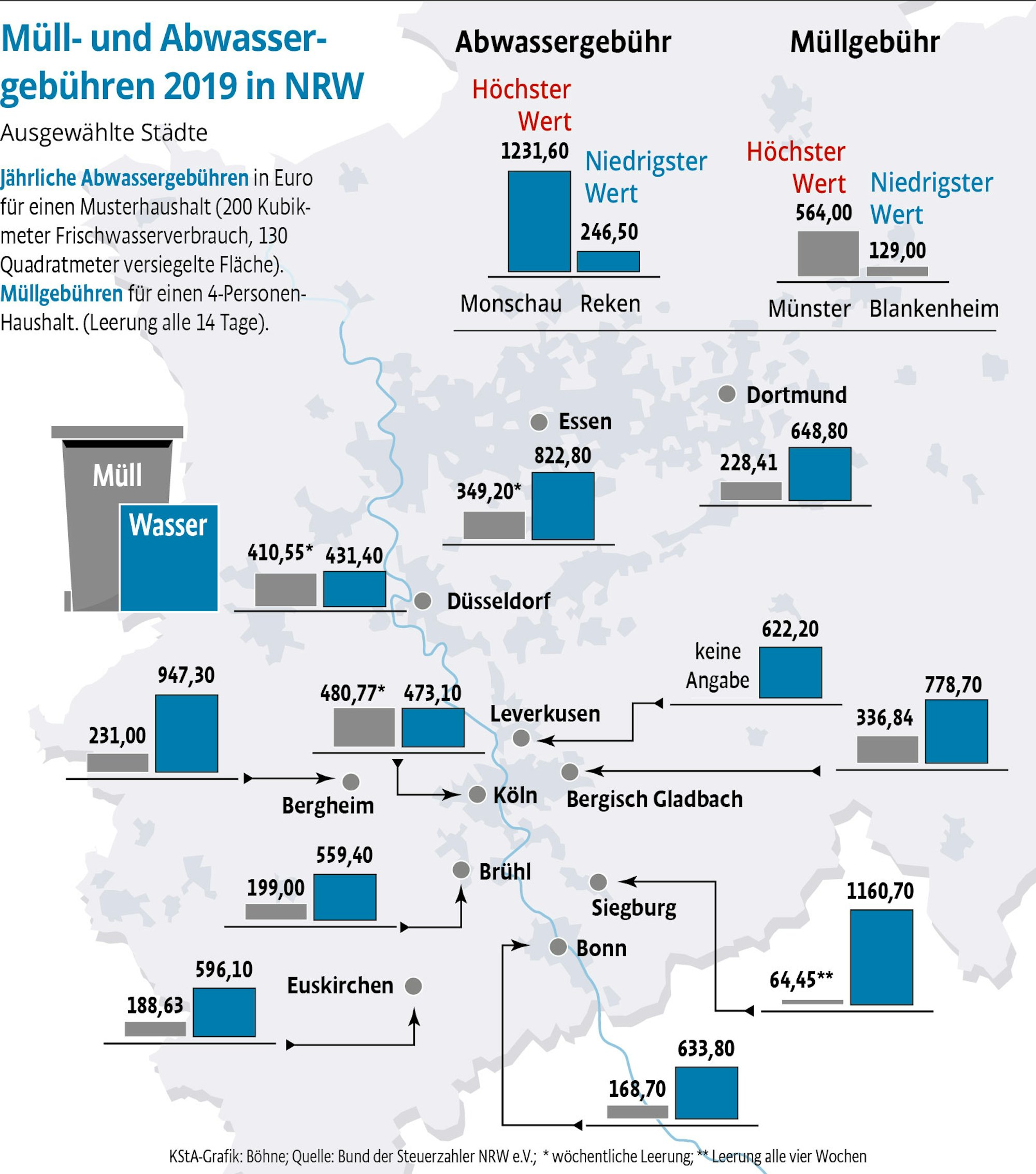 Abwassergebühren NRW Grafik