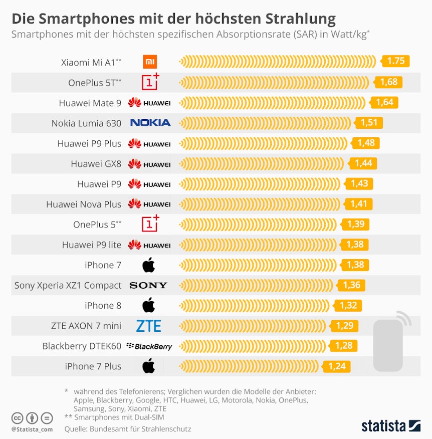 Statista_infografik_12842_smartphones_mit_der_hoechsten_strahlung_n