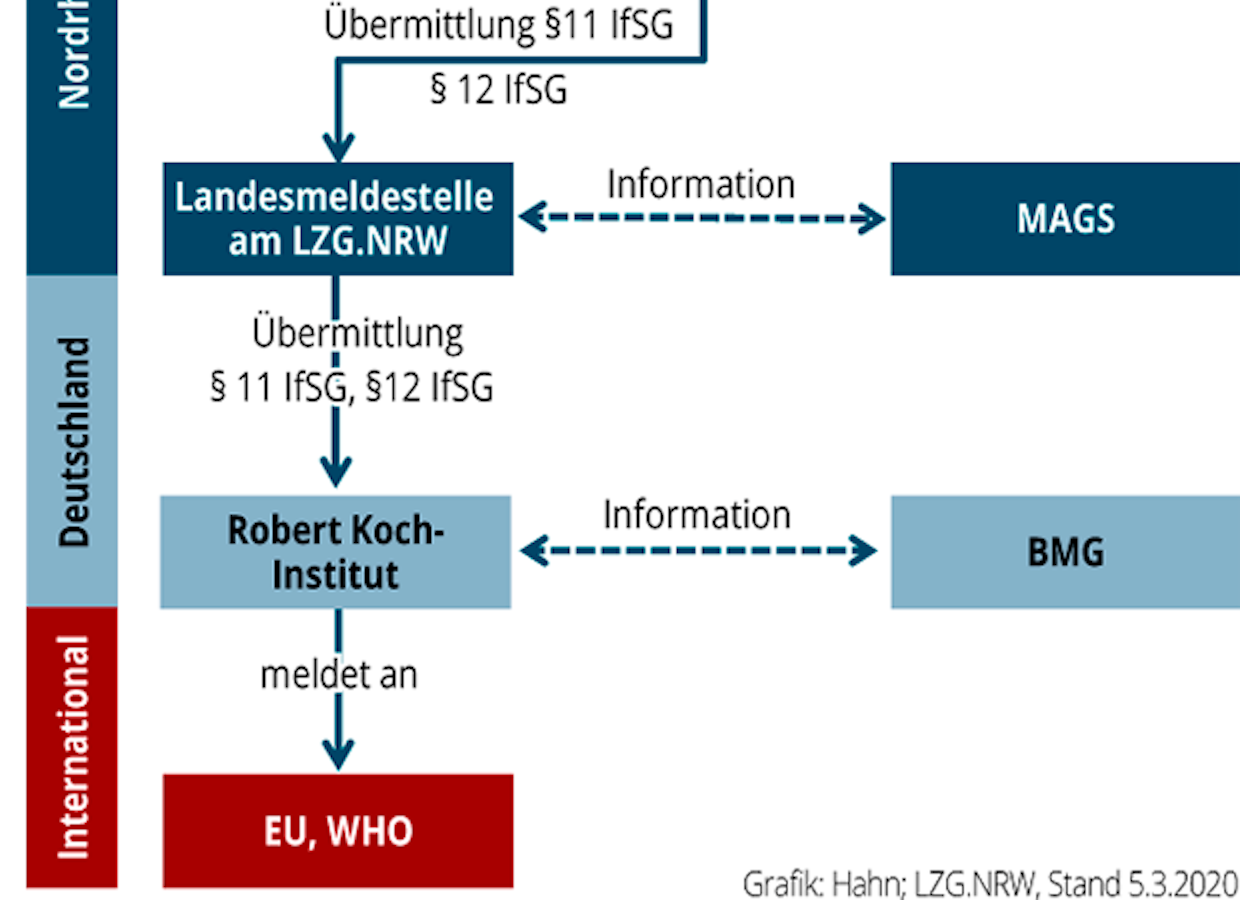 NRW-Meldewege-Infektionsschutzplan-2