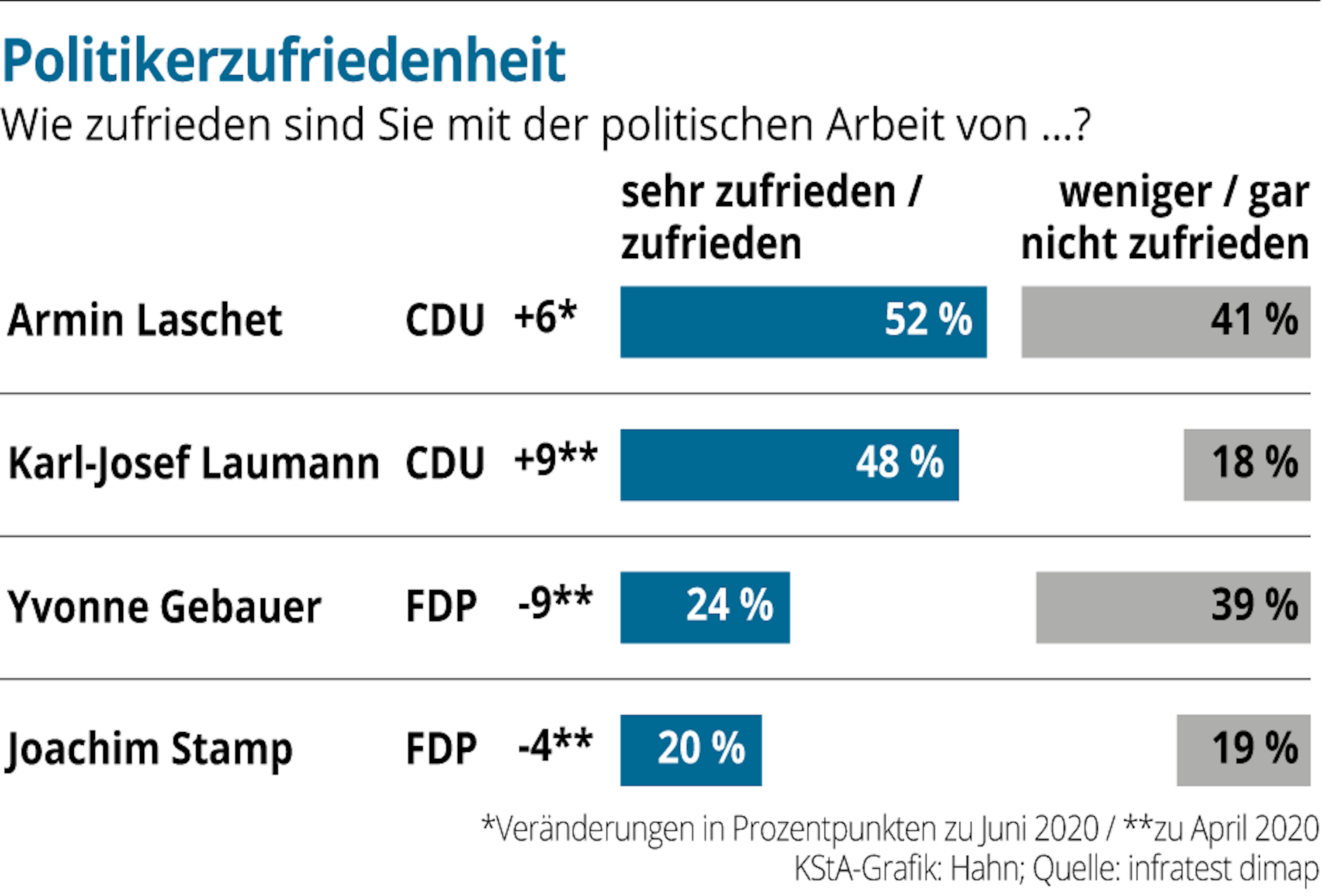 NRW-Politikerzufriedenheit