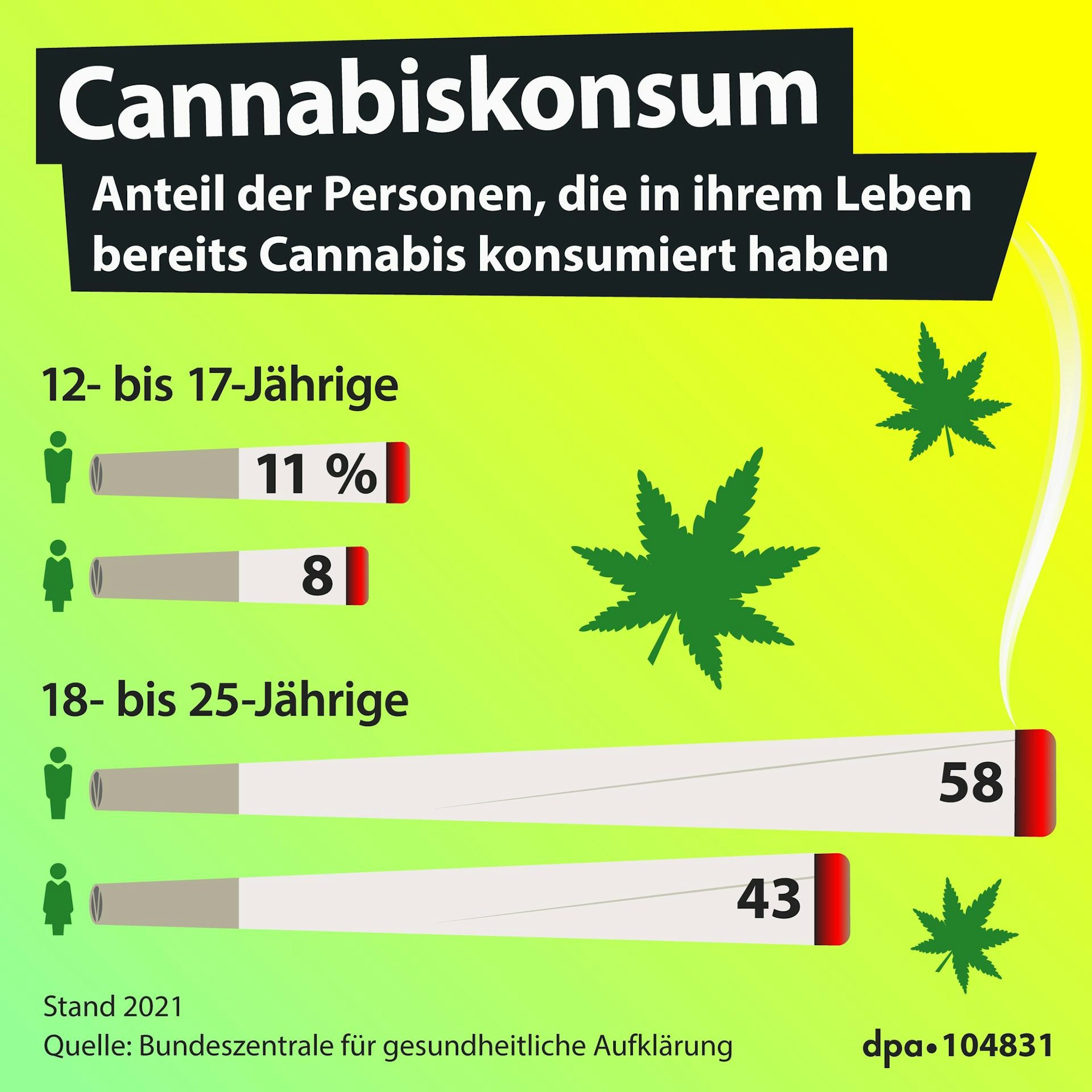 Cannabis Konsum Grafik 261022