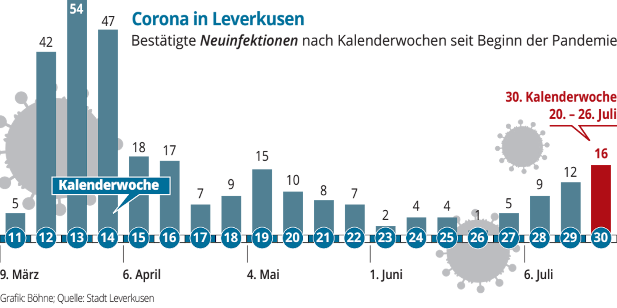 Verlauf der Infektionszahlen in Leverkusen nach Kalenderwoche