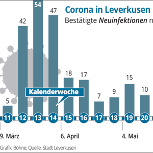 Verlauf der Infektionszahlen in Leverkusen nach Kalenderwoche