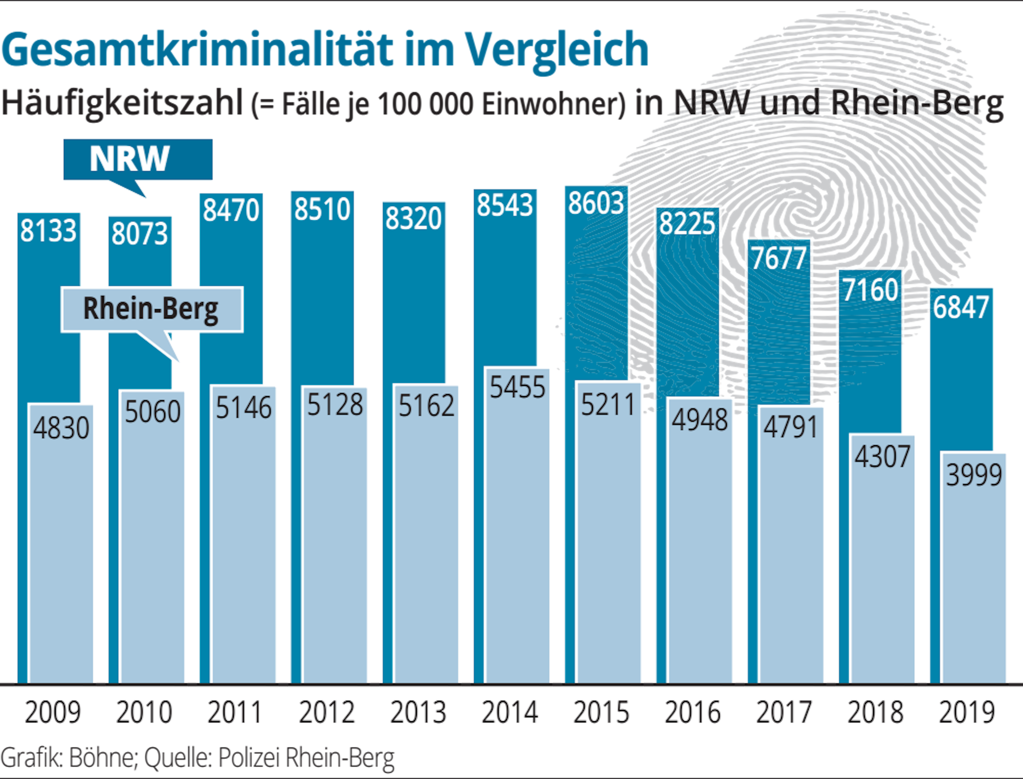 Die Zahl der Straftaten ist in Rhein-Berg 2019 erneut zurückgegangen, und zwar um sieben Prozent.