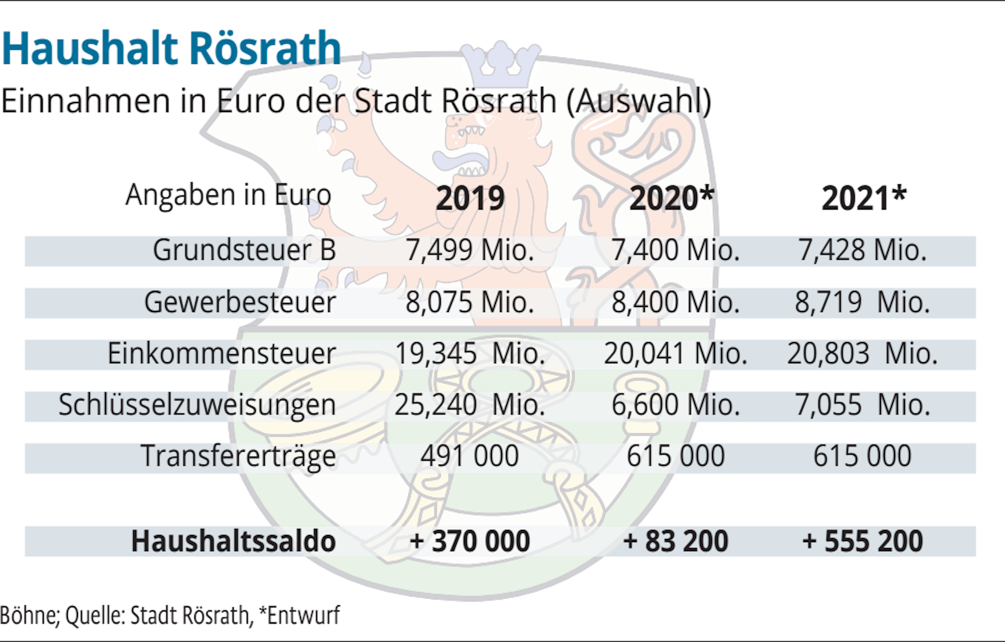 Eine Auswahl der Einnahmen in Euro der Stadt Rösrath.