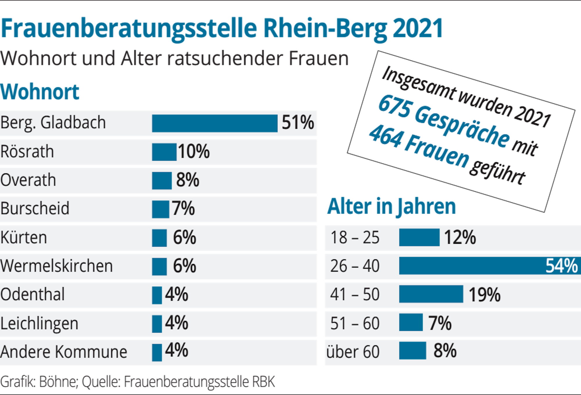 Zahlen der Jahresbilanz der Frauenberatungsstelle Rhein-Berg.