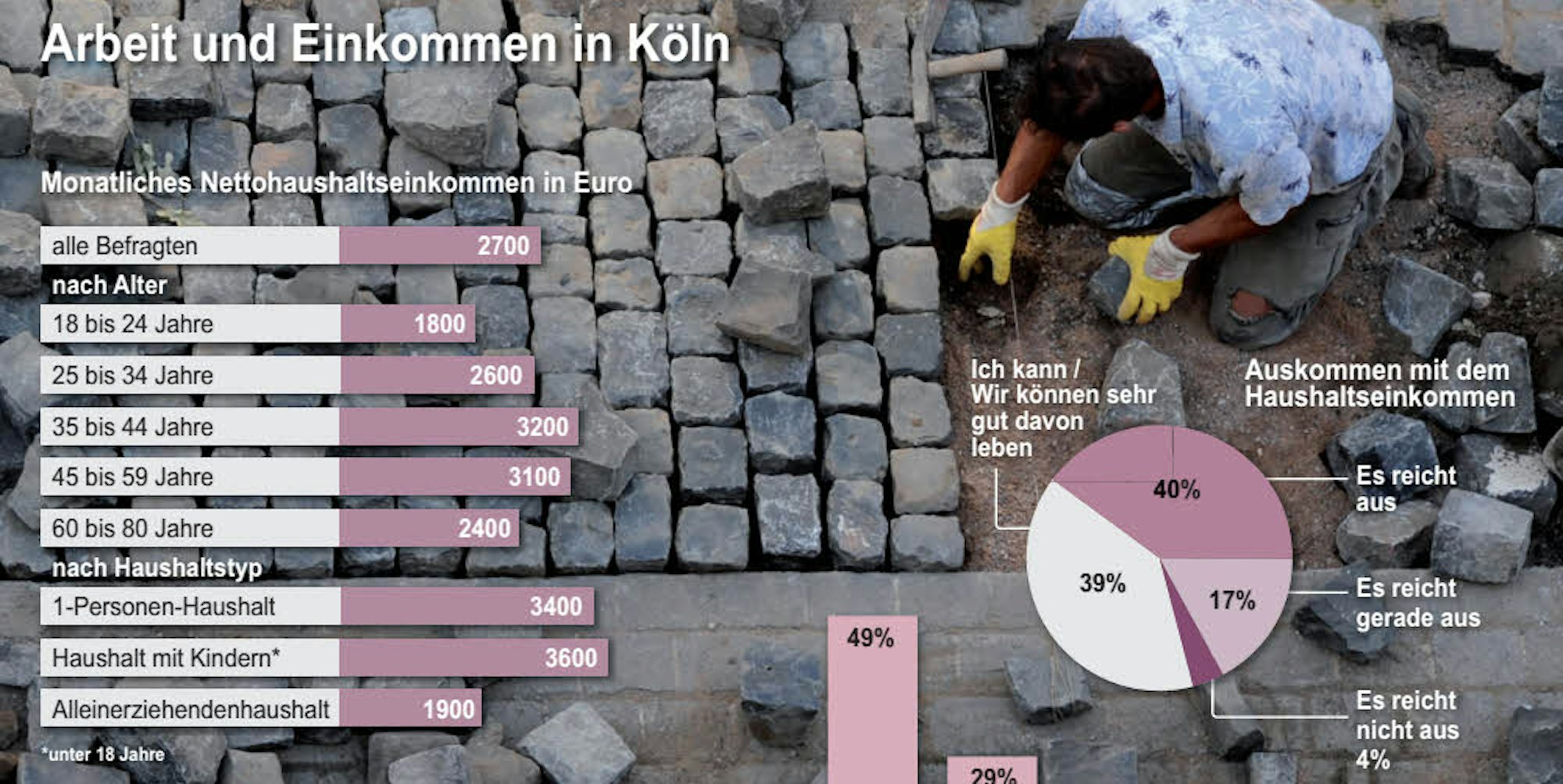 Arbeit und Einkommen in Köln.