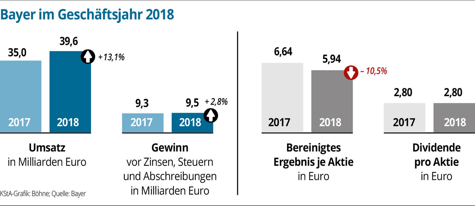 Bayer im Geschäftsjahr 2018-01