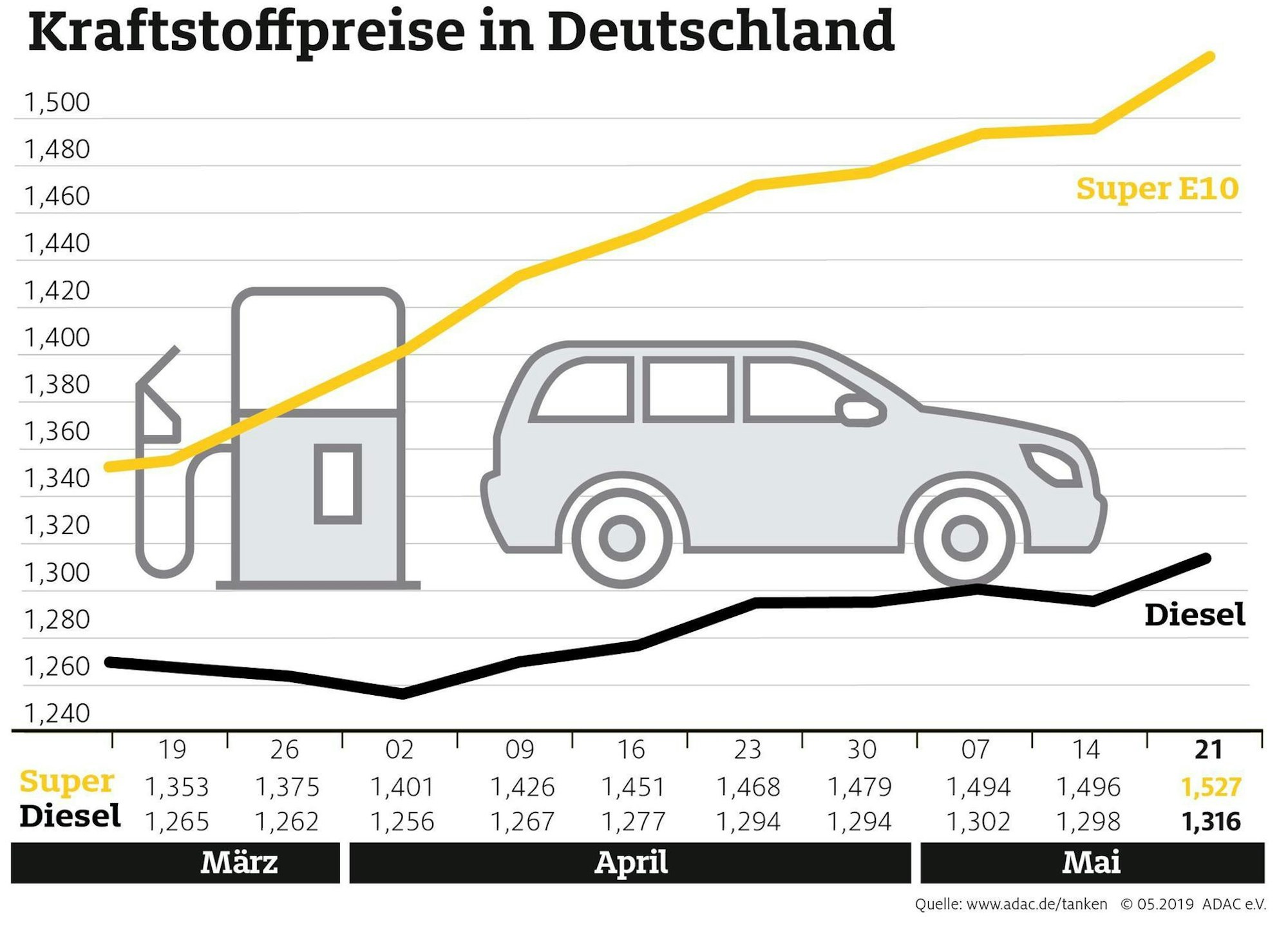 Kraftstoffpreise-in-Deutschland-mai-2019