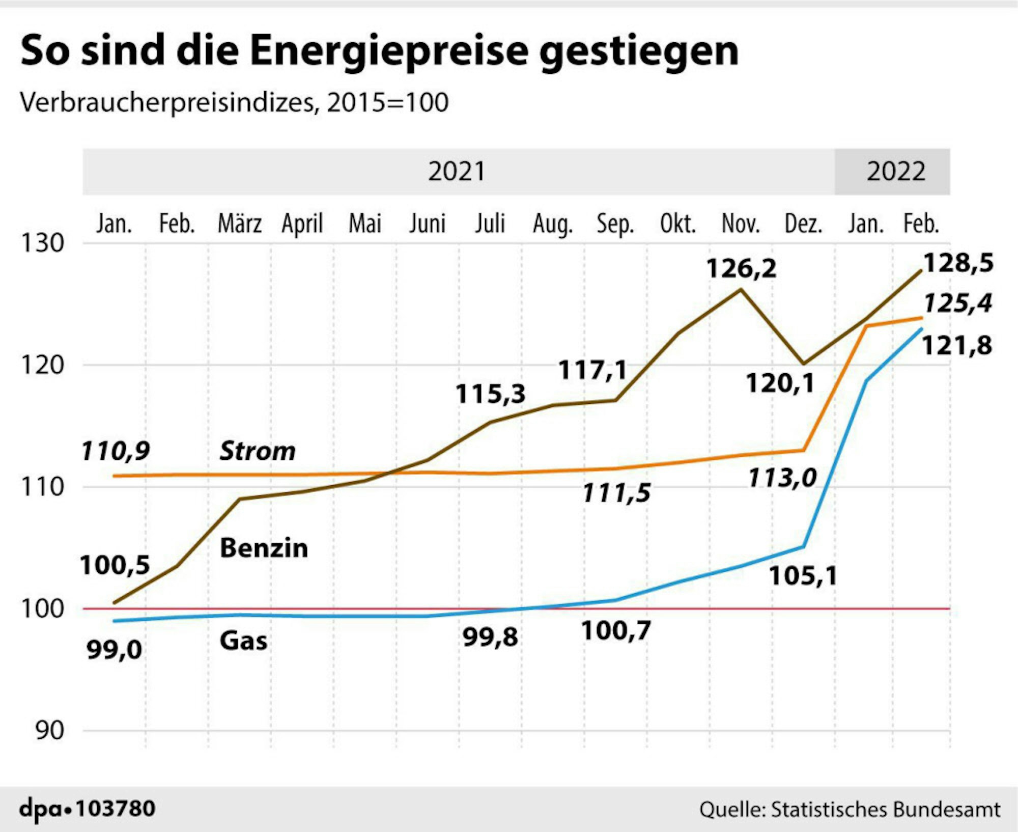 Energiepreise Grafik