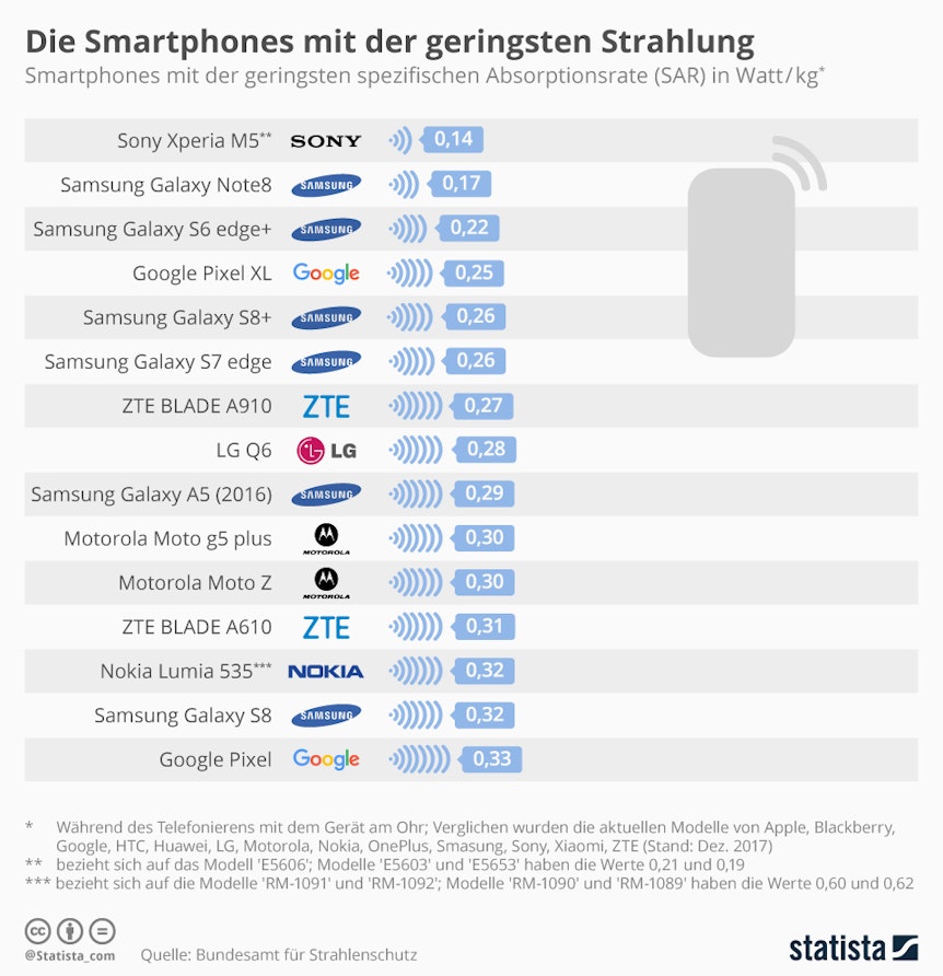 Statista_infografik_12867_strahlungsaermste_smartphones_n