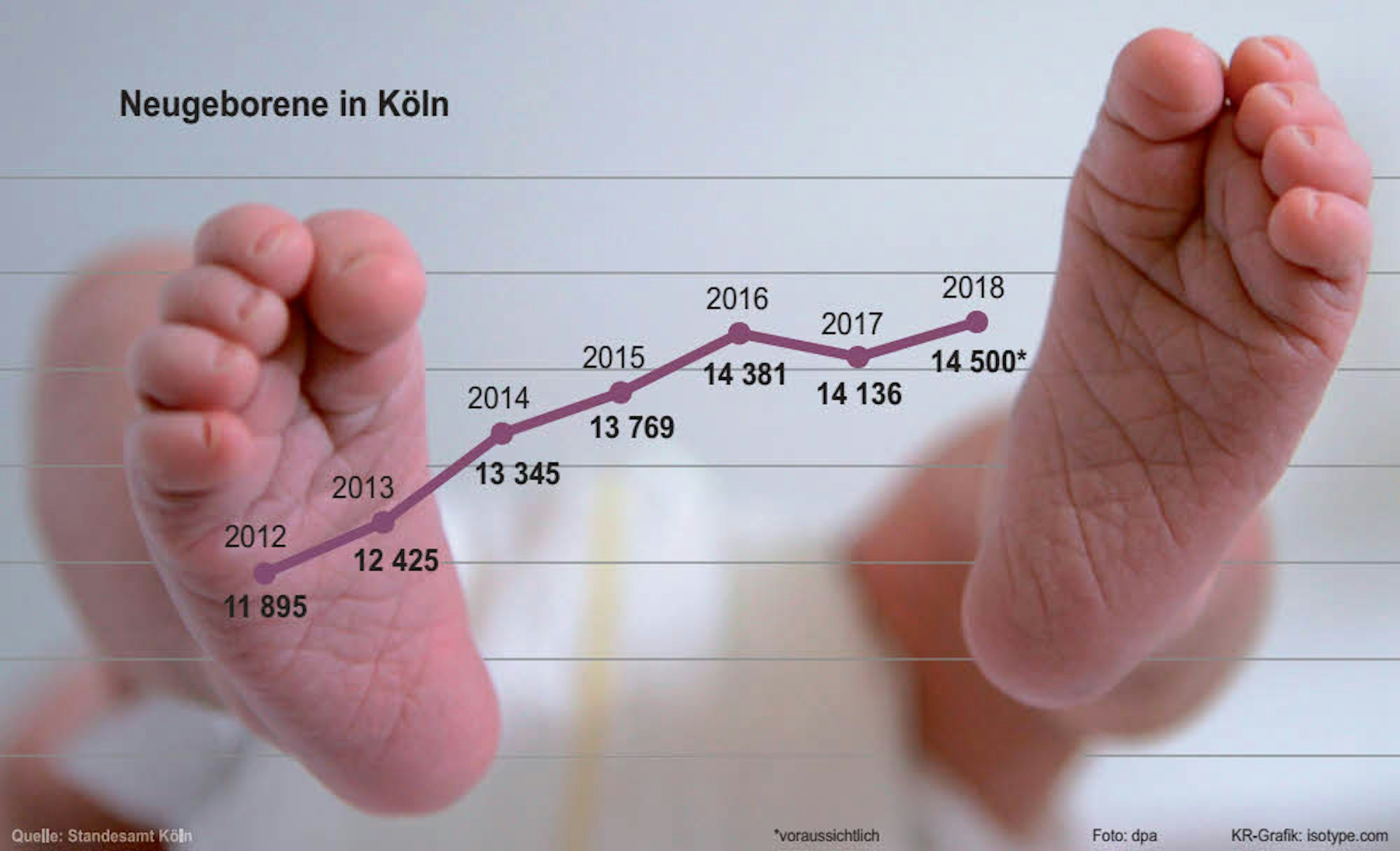 Anzahl der Neugeborenen in Köln (Angaben: Standesamt Köln)