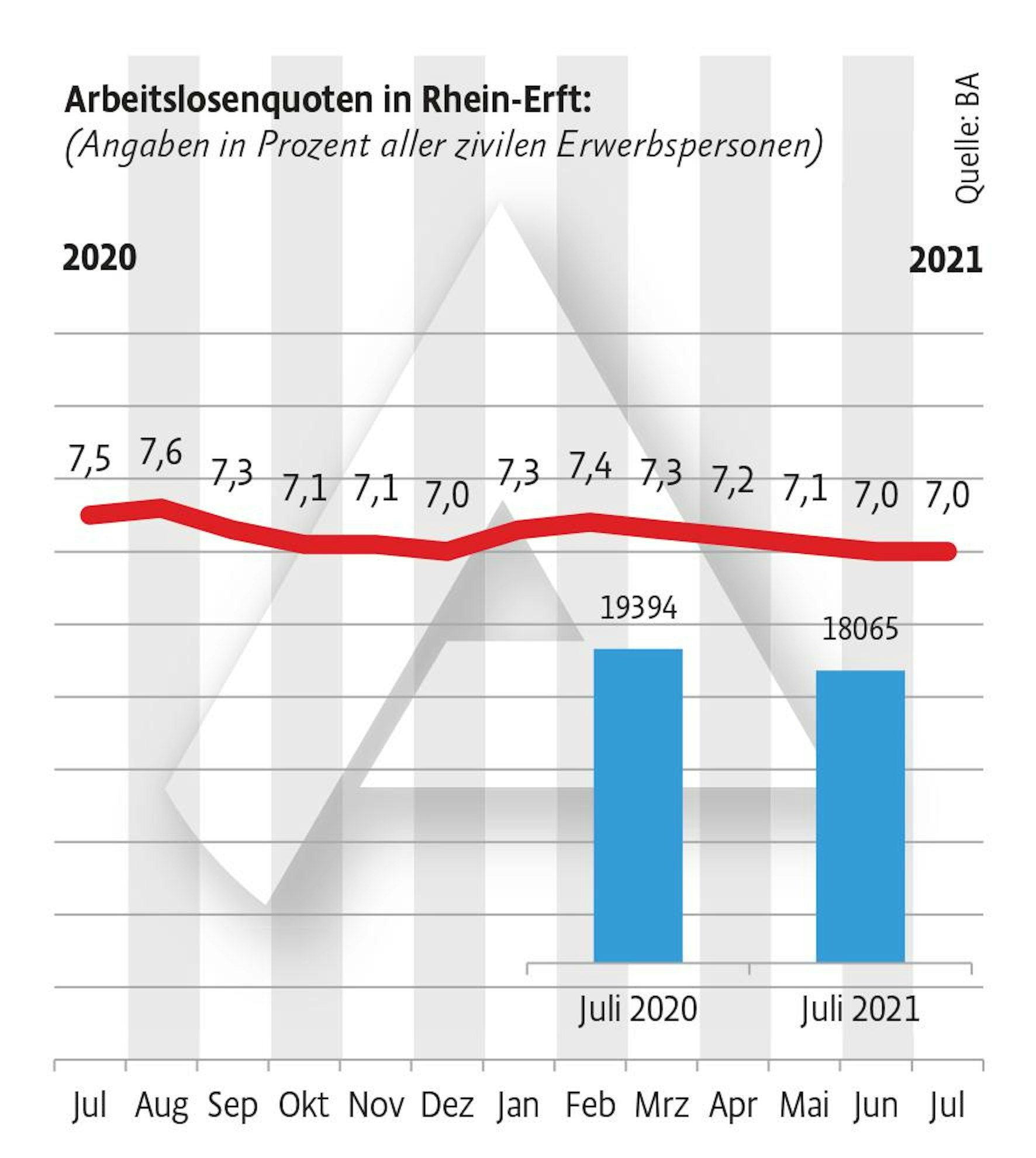 Arbeitslosenzahlen Rhein-Erft Juli 21