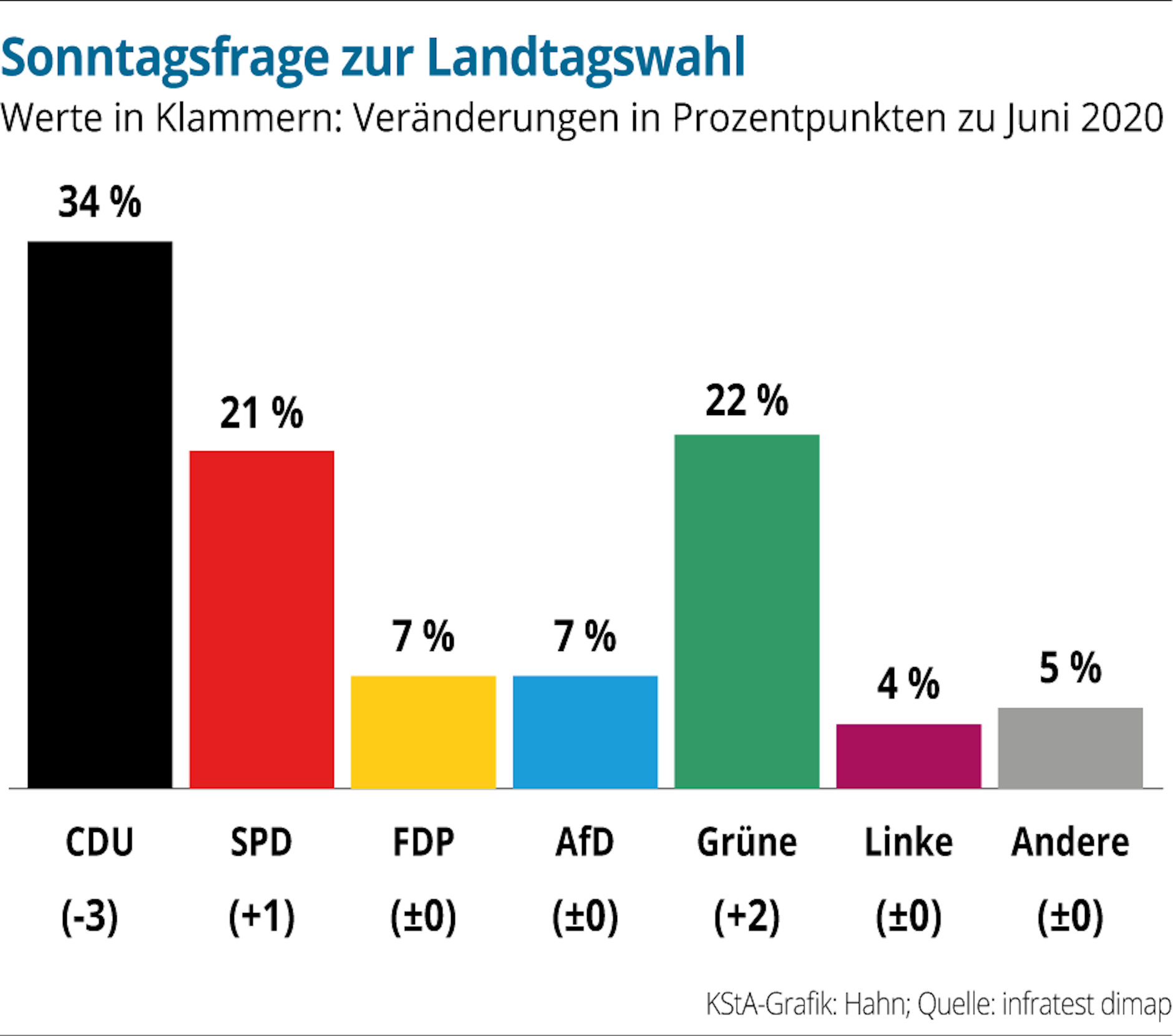 NRW-Sonntagsfrage-Landtagswahl