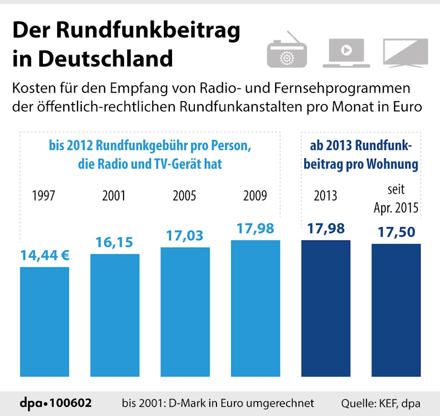 Rundfunkbeitrag in Deutschland