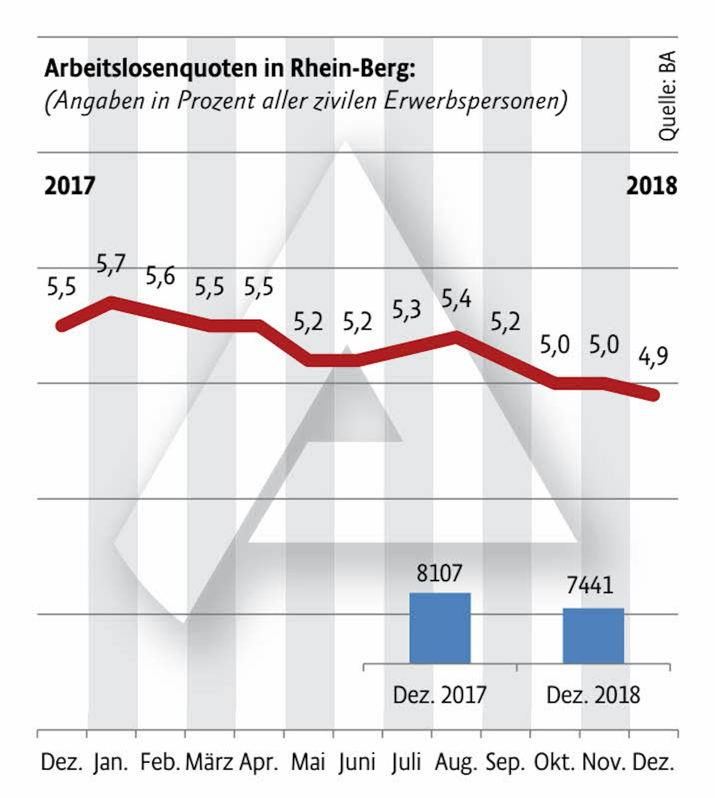 Die Arbeitslosenquote in Rhein-Berg.