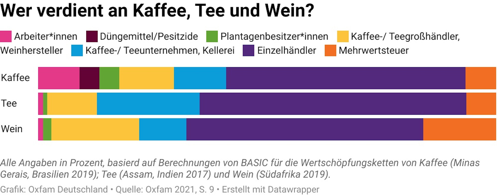 Oxfam wer-verdient-an-kaffee-tee-und-wein