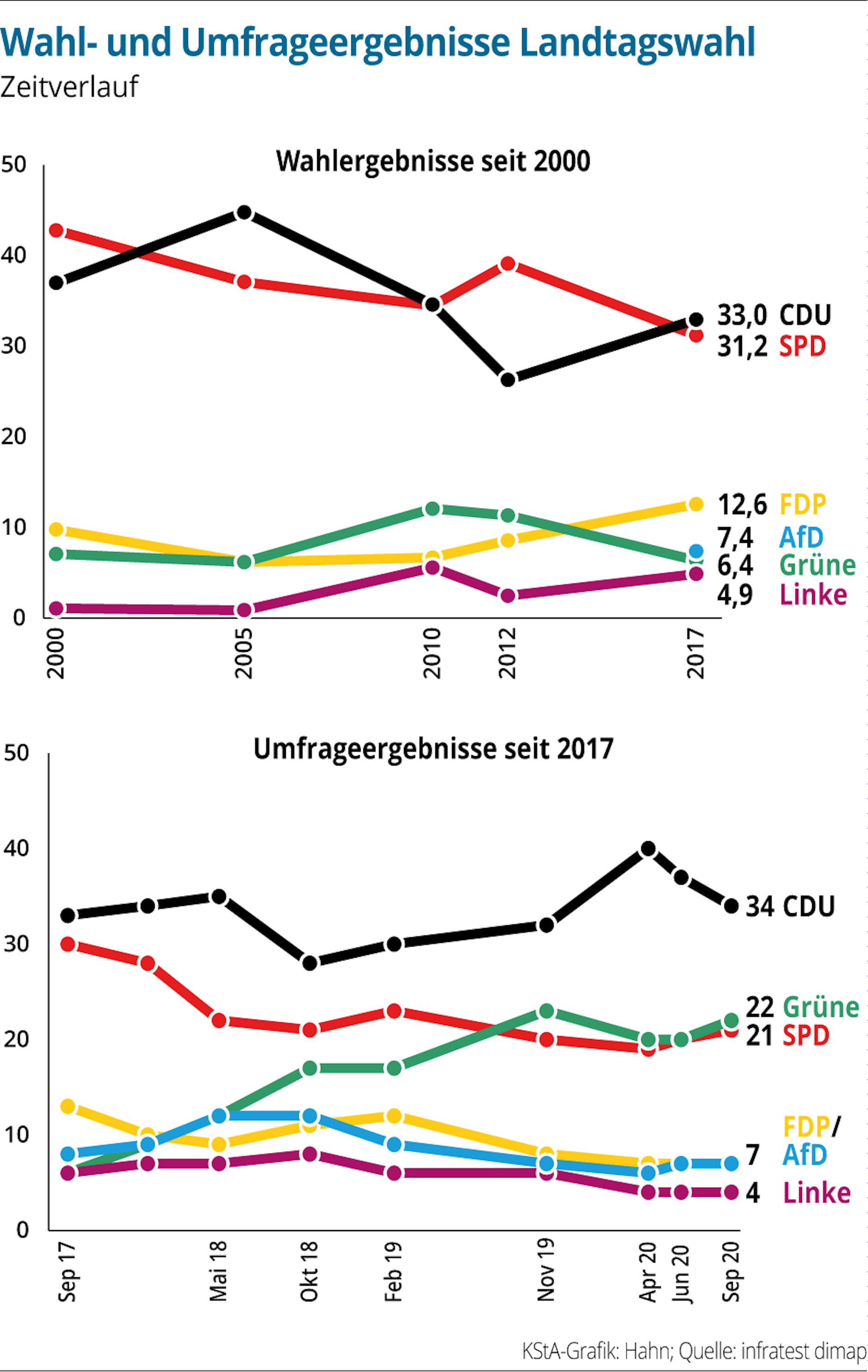 NRW-Wahl-Umfrageergebnisse-Zeitverlauf