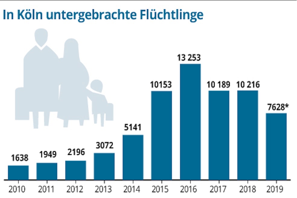 Flüchtlinge in Köln grafik