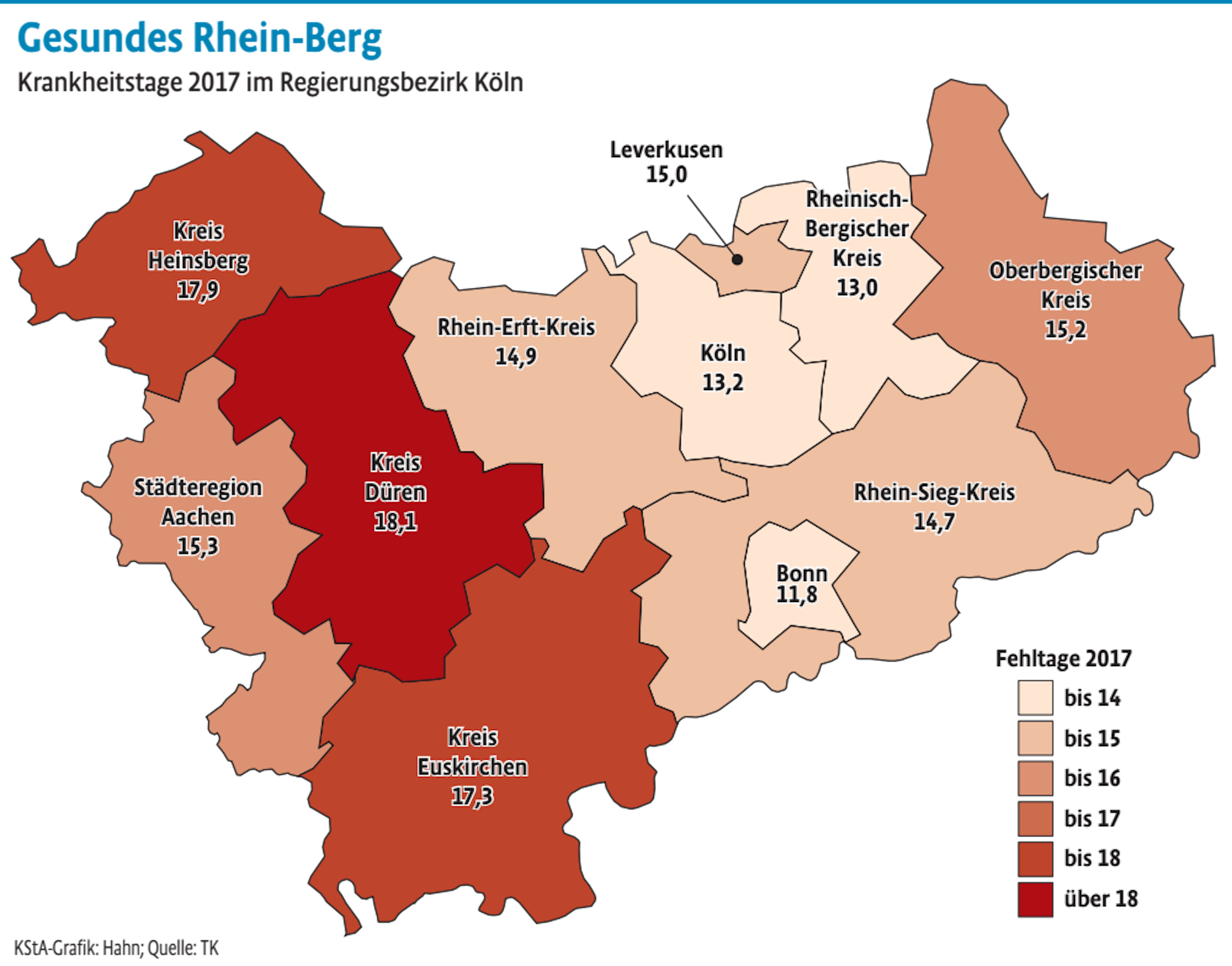 NRW-weit liegt Rhein-Berg auf Platz 3 hinter den Großstädten Bonn und Düsseldorf (12,4).