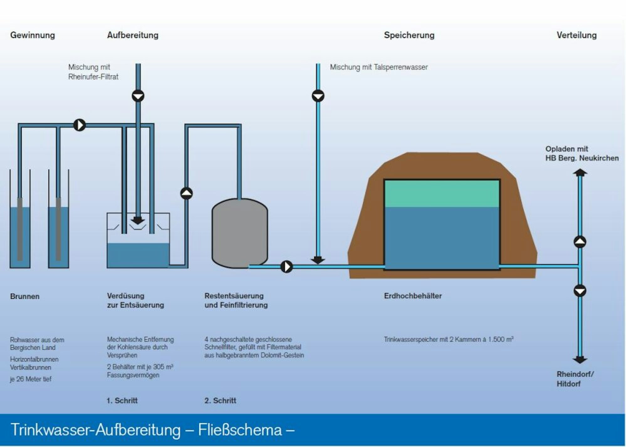 Diese EVL- Grafik erklärt, wie das Trinkwasser gewonnen und aufbereitet wird.