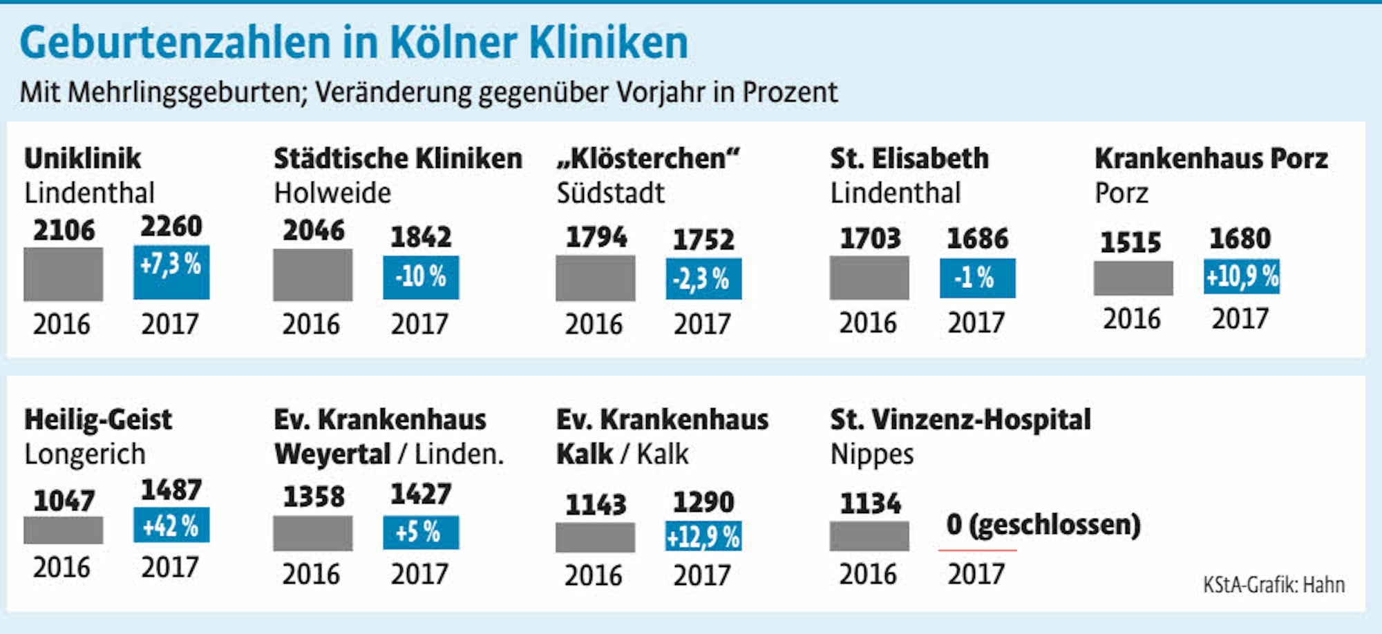 Geburtenzahlen in Kölner Kliniken, inklusive Mehrlingsgeburten