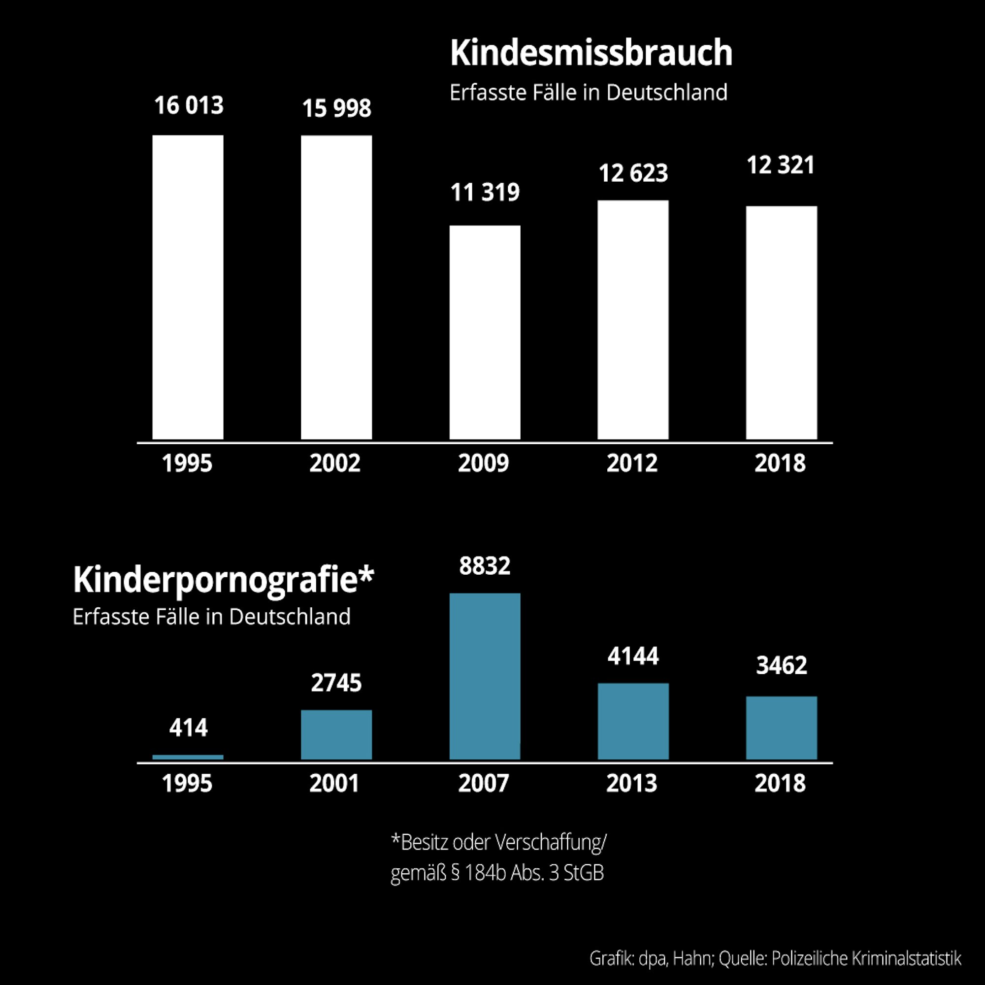 Kindesmissbrauch-deutschlandweit