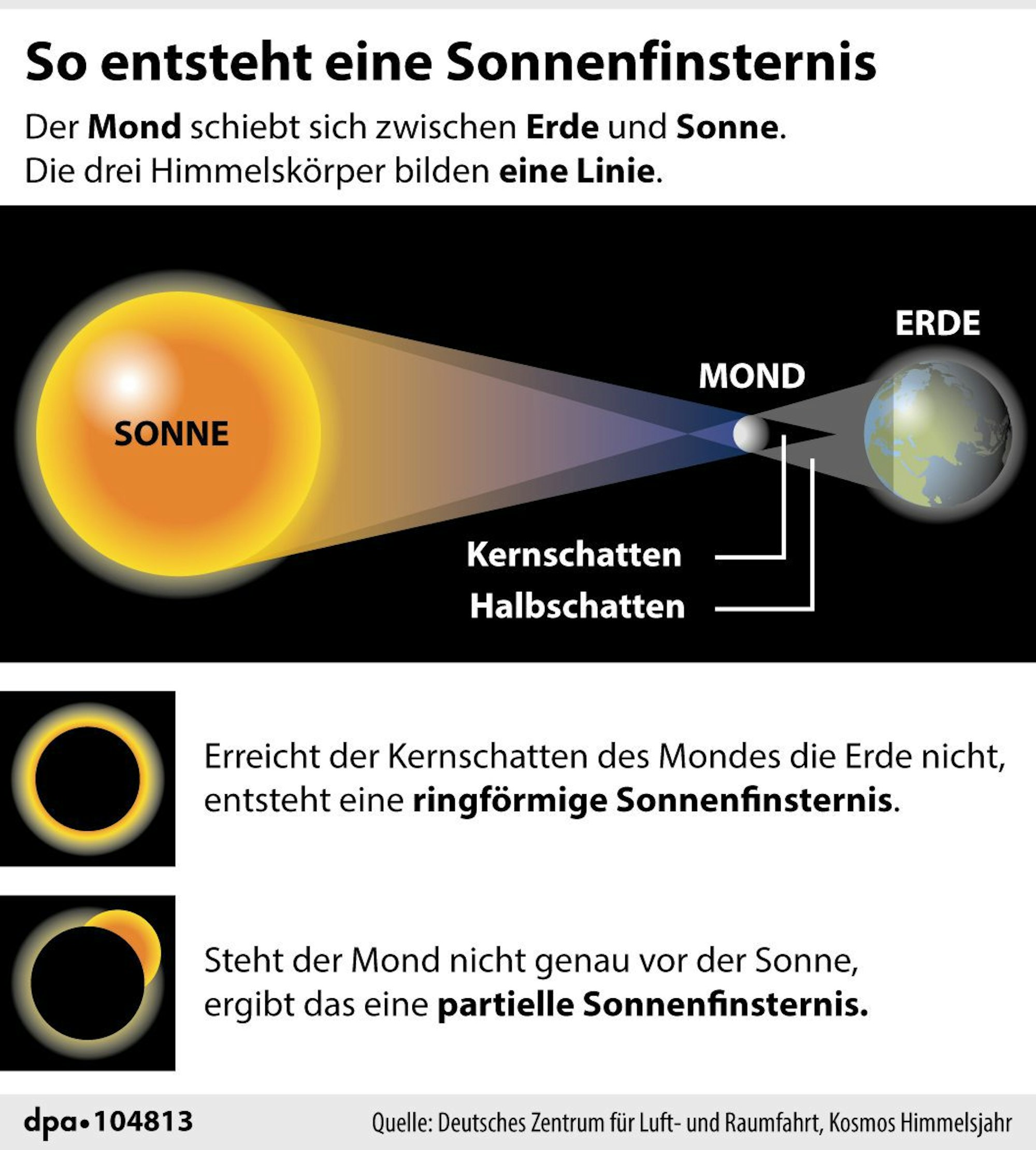 Sonnenfinsternis Erklärung