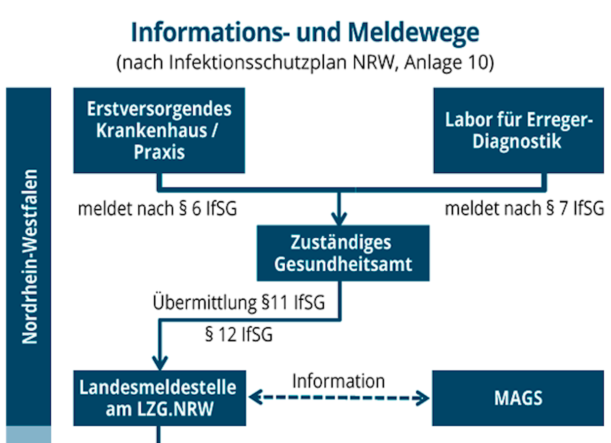 NRW-Meldewege-Infektionsschutzplan-1