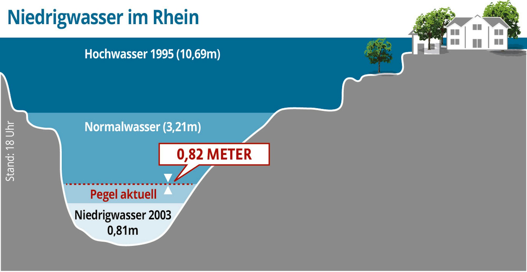 Grafik Rhein Pegelstand