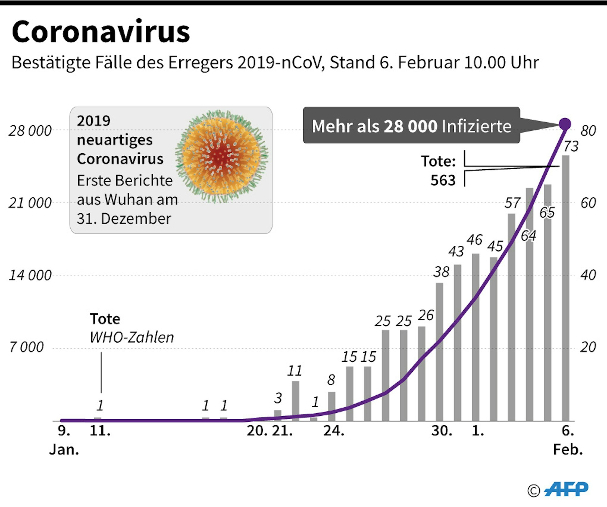 Coronavirus 6. Februar