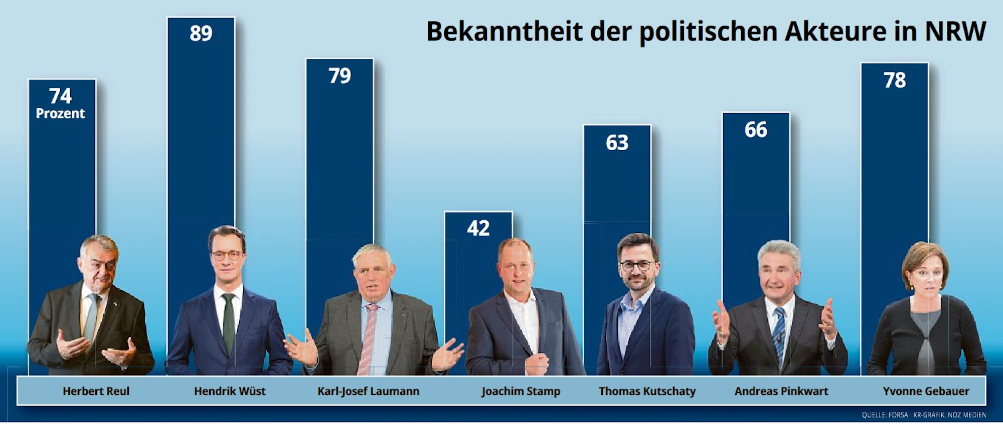Bekannte Politiker in NRW Grafik