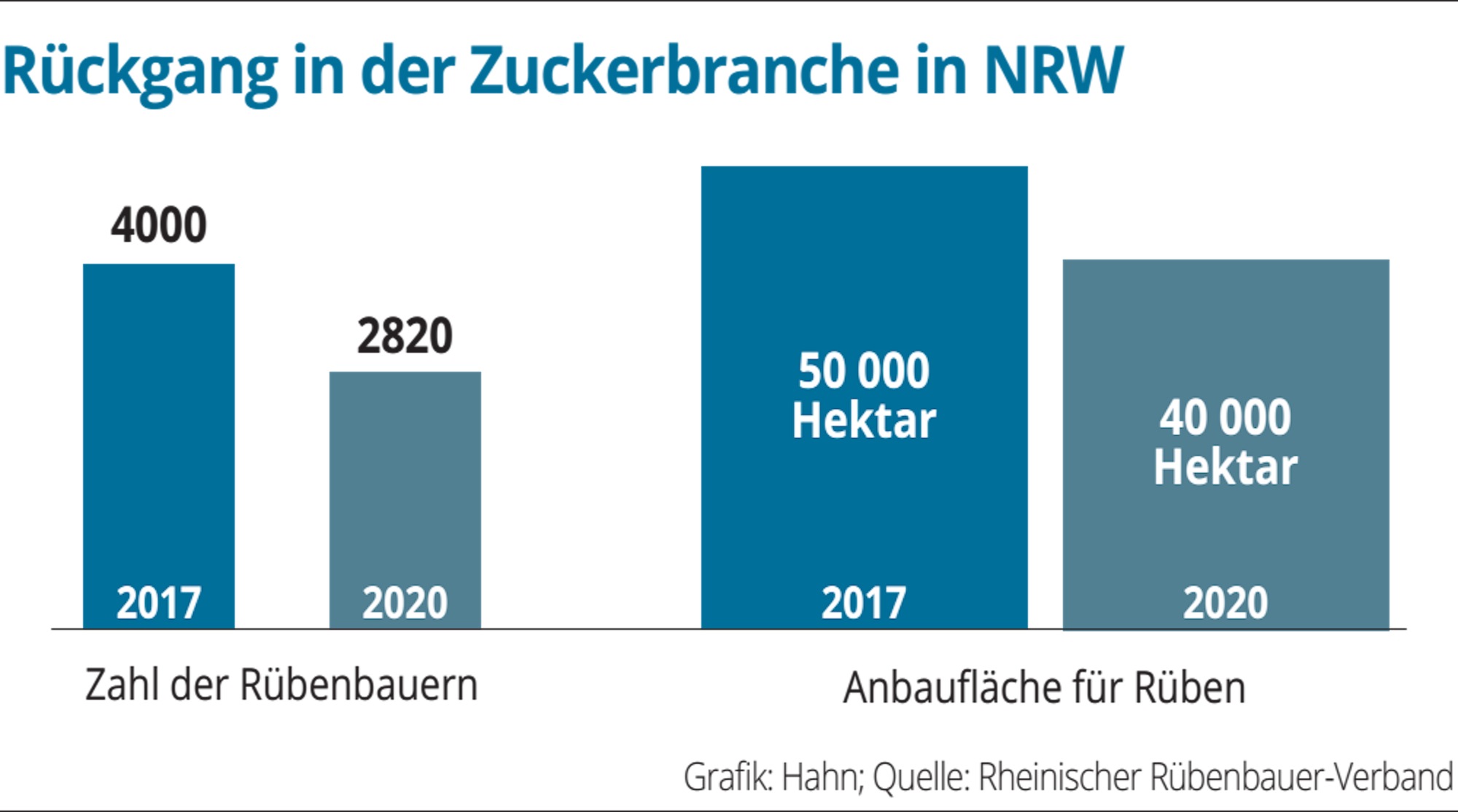 Der Rückgang in der Zuckerbranche in NRW lässt sich an der Zahl der Rübenbauer und der Anbaufläche ablesen.