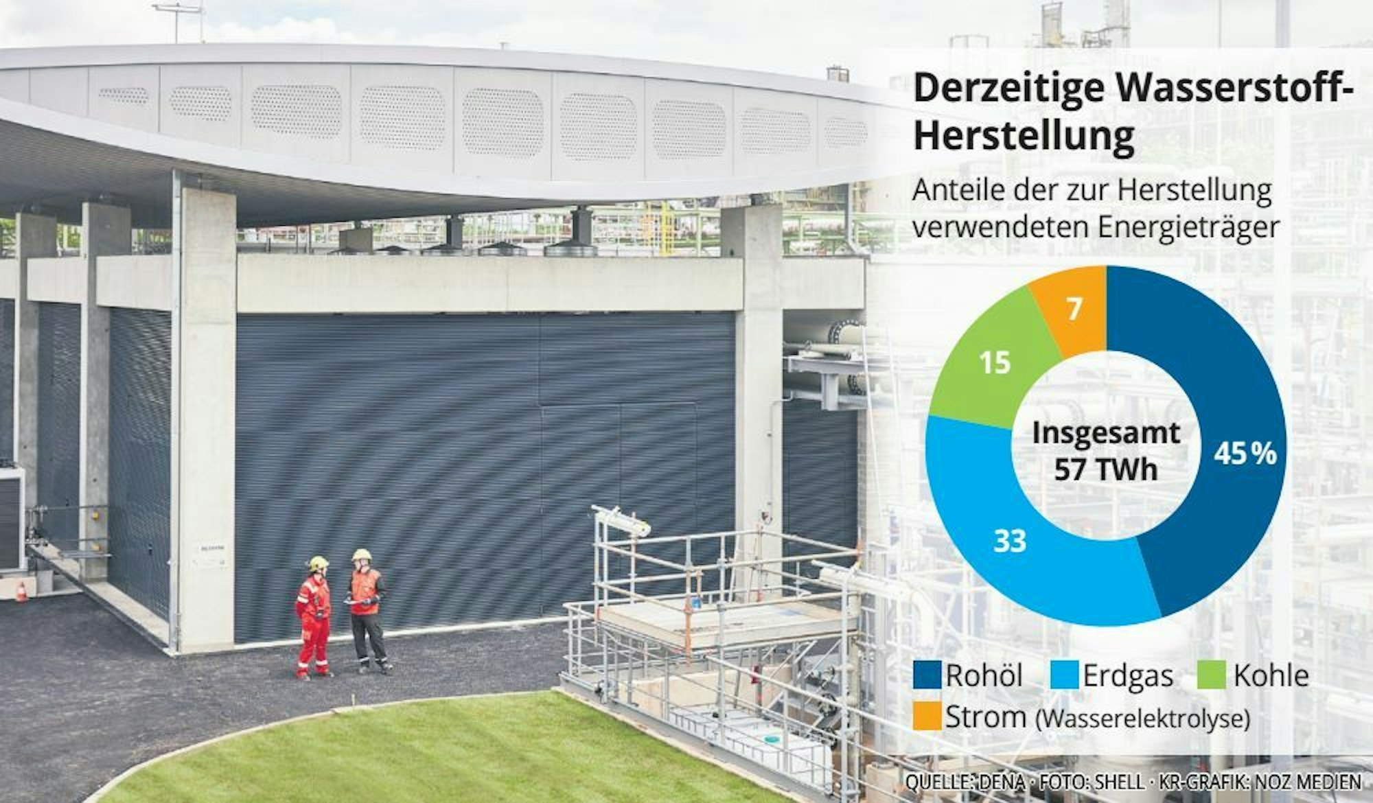 kann Shell in einer neuen Anlage Wasserstoff mit Ökostrom herstellen.