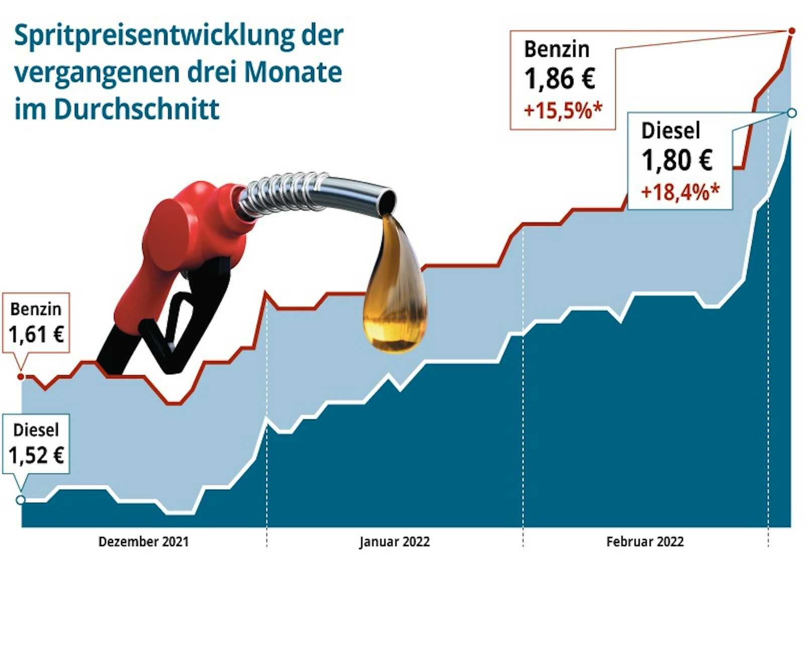 Grafik Spritpreisentwicklung